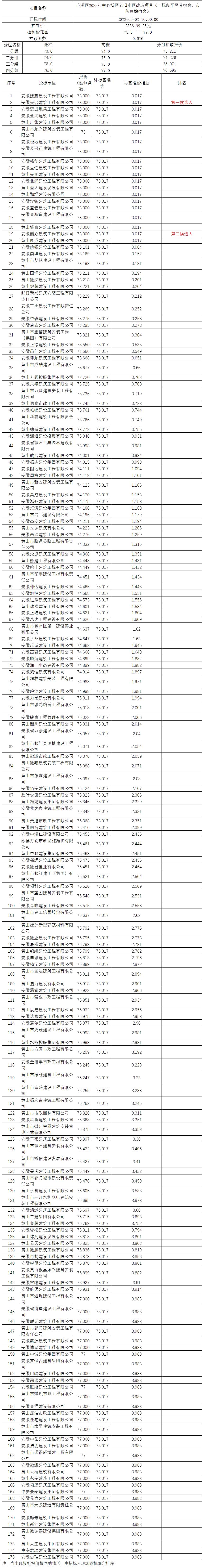 屯溪區(qū)2022年中心城區(qū)老舊小區(qū)改造項(xiàng)目（一標(biāo)段平民巷宿舍、市防疫站宿舍）比選公示