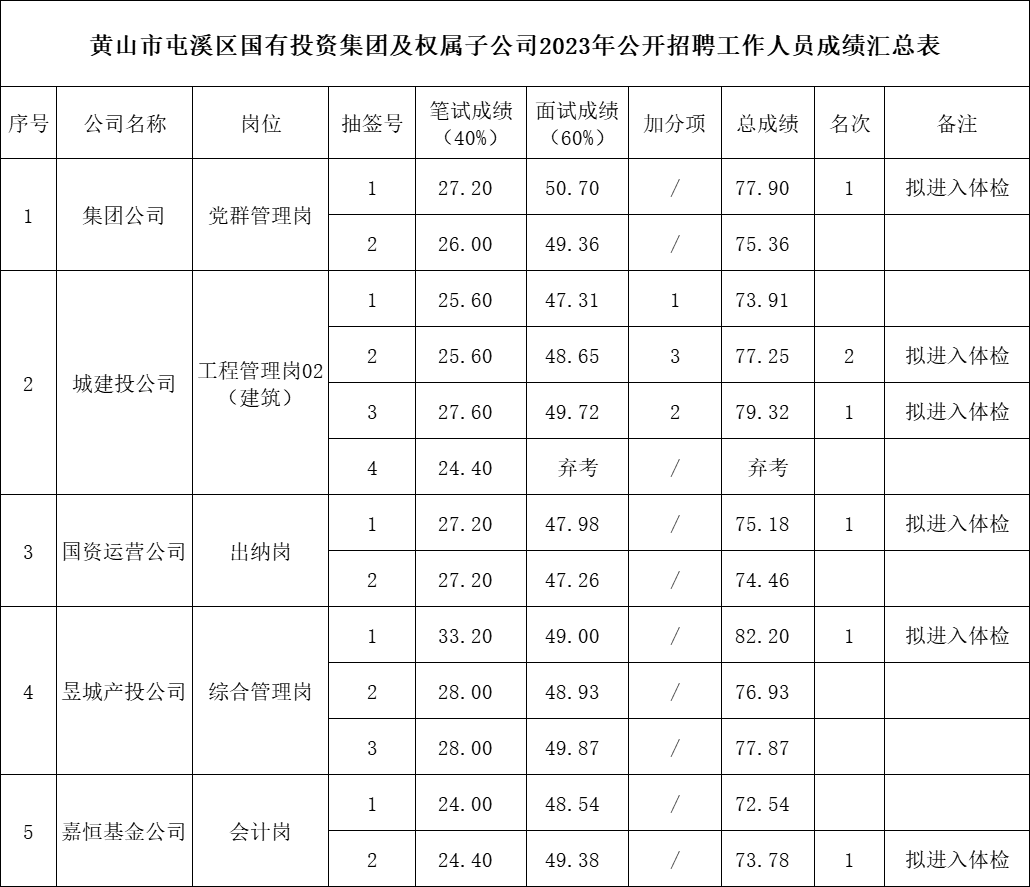 黃山市屯溪區(qū)國(guó)有投資集團(tuán)及權(quán)屬子公司2023年公開招聘工作人員總成績(jī)公示